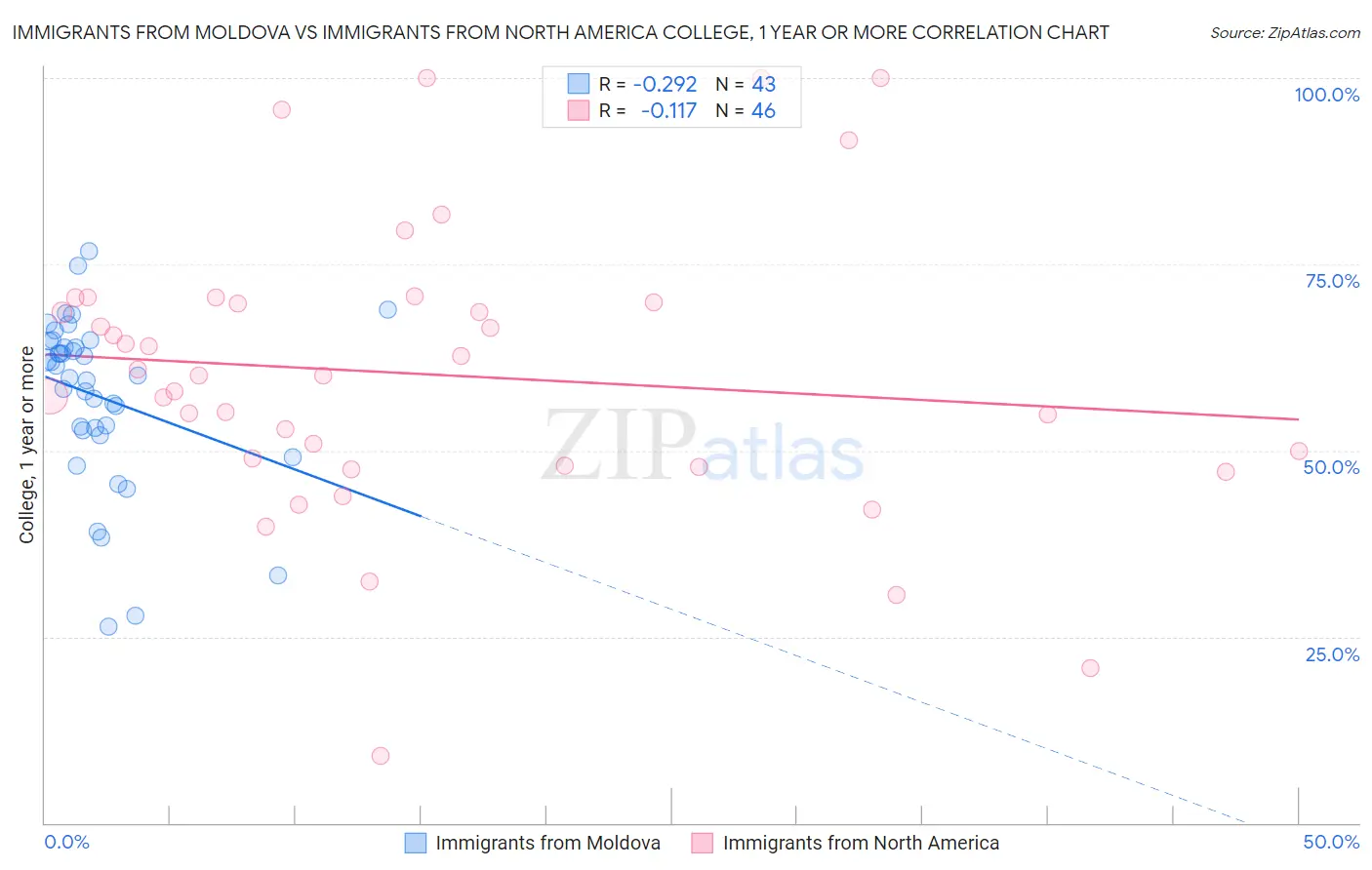 Immigrants from Moldova vs Immigrants from North America College, 1 year or more