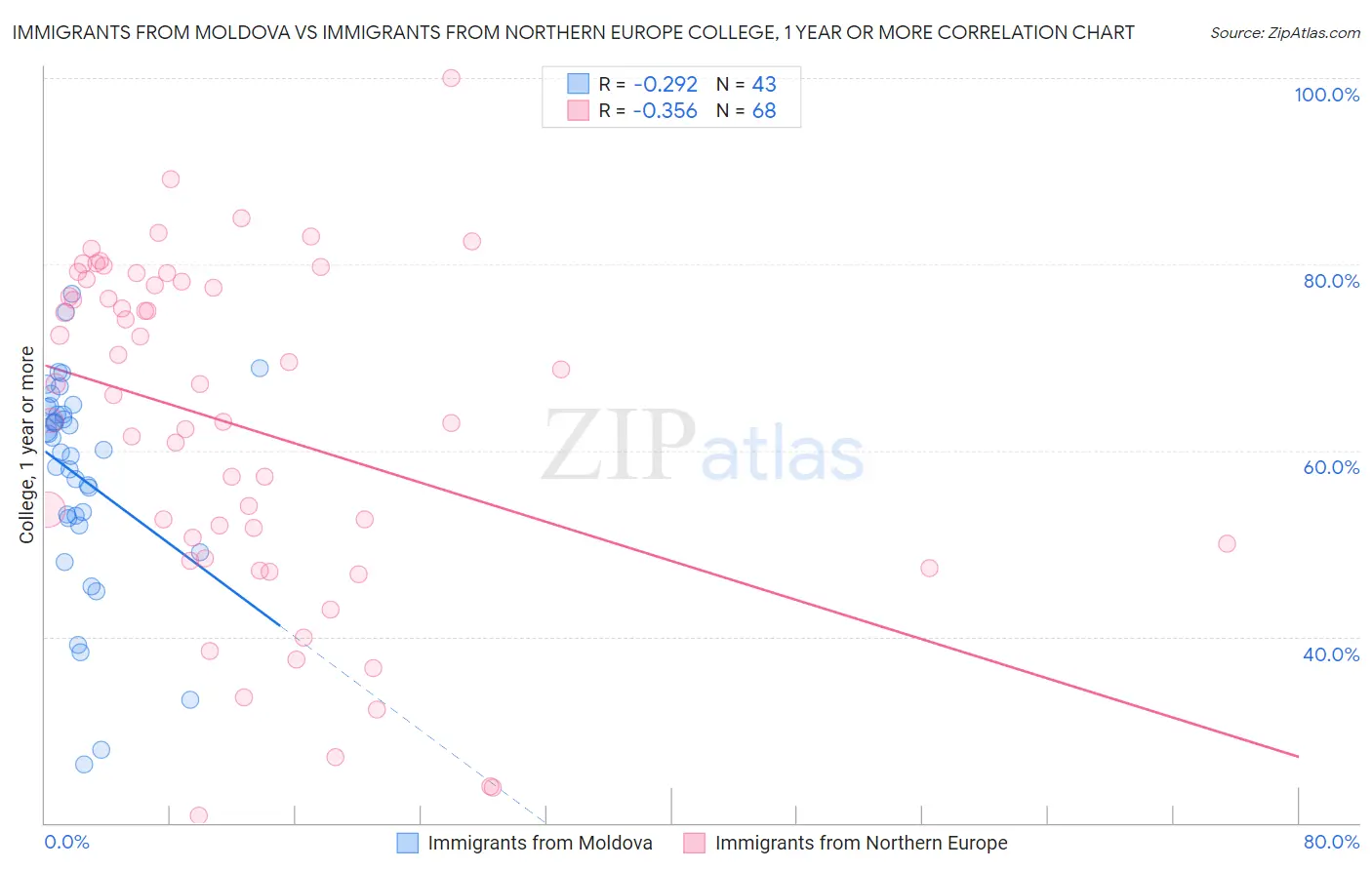 Immigrants from Moldova vs Immigrants from Northern Europe College, 1 year or more