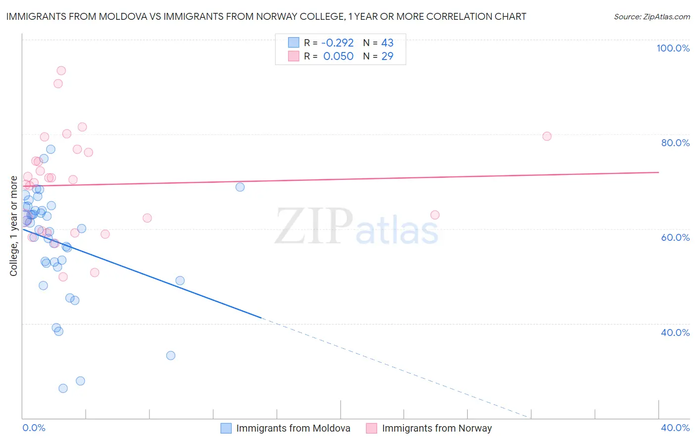 Immigrants from Moldova vs Immigrants from Norway College, 1 year or more