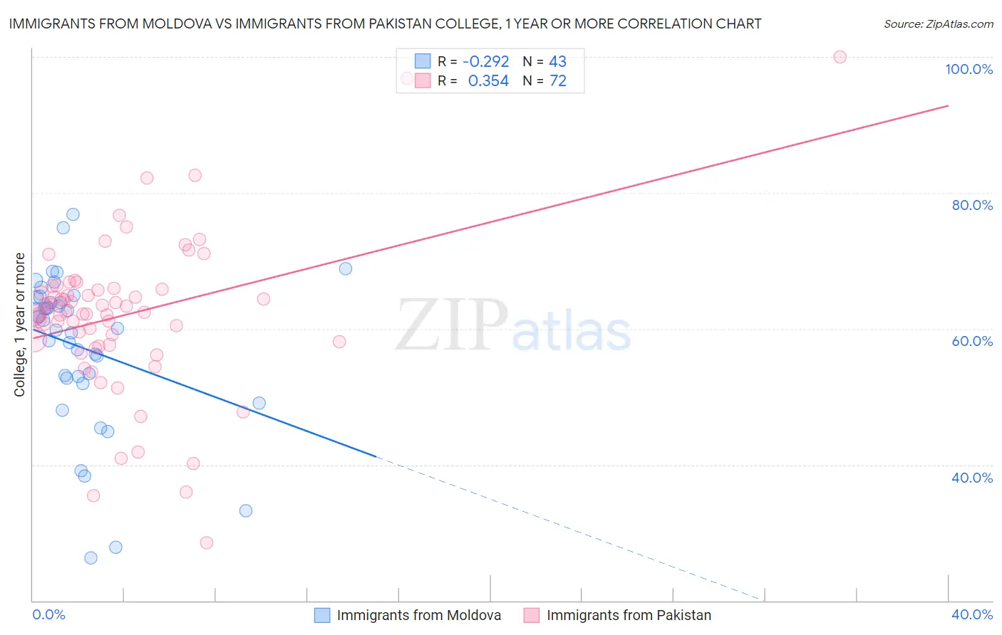 Immigrants from Moldova vs Immigrants from Pakistan College, 1 year or more