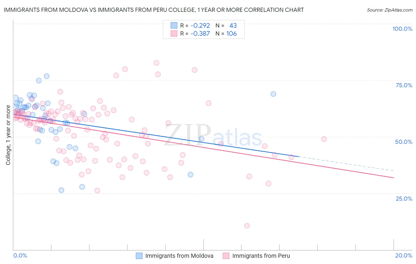 Immigrants from Moldova vs Immigrants from Peru College, 1 year or more
