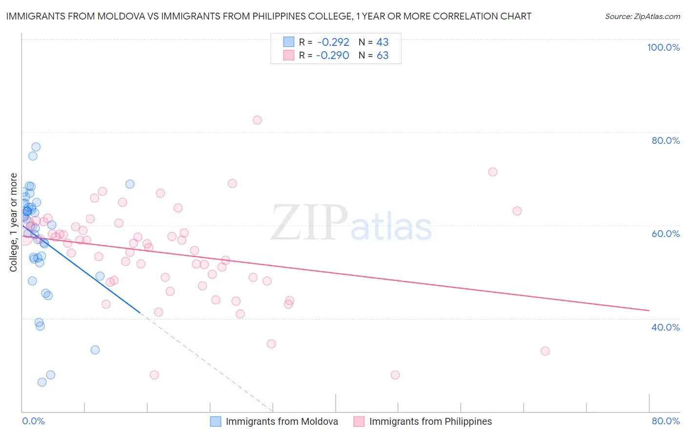 Immigrants from Moldova vs Immigrants from Philippines College, 1 year or more
