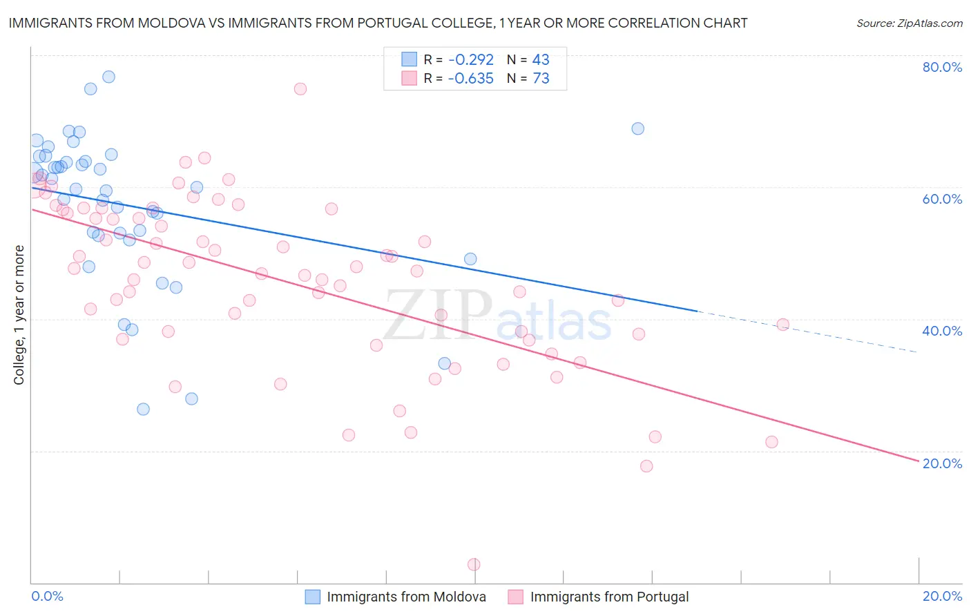 Immigrants from Moldova vs Immigrants from Portugal College, 1 year or more