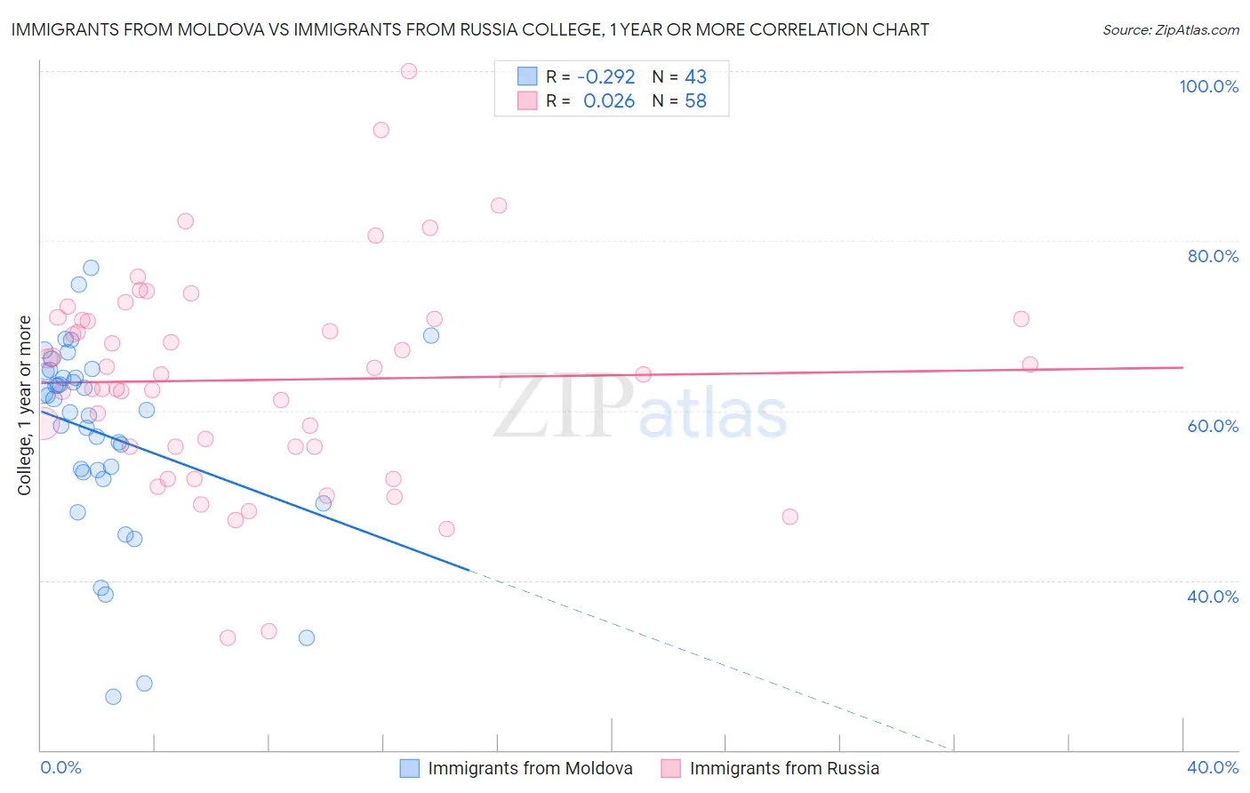 Immigrants from Moldova vs Immigrants from Russia College, 1 year or more