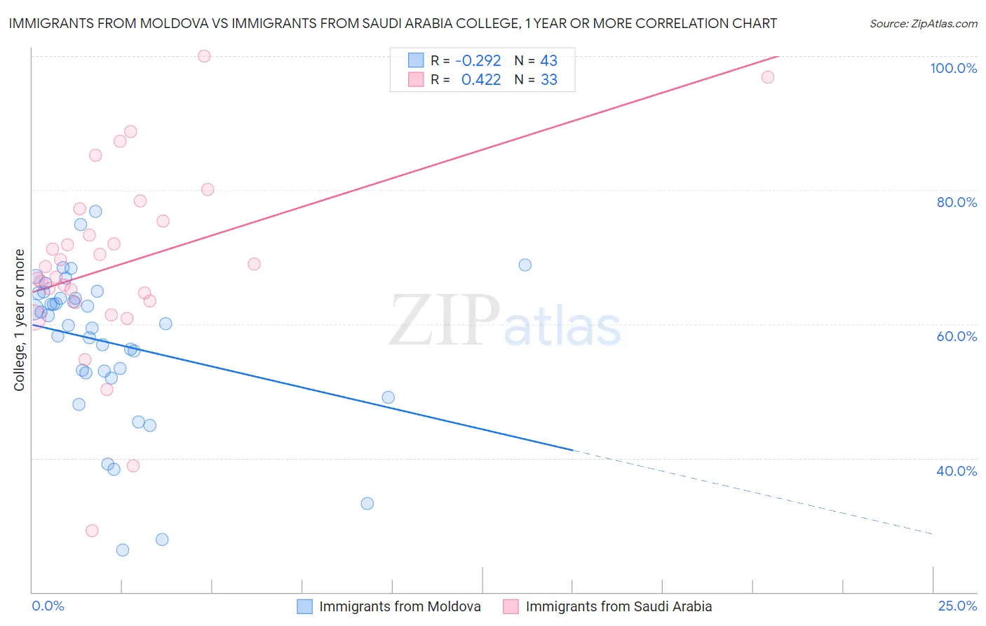 Immigrants from Moldova vs Immigrants from Saudi Arabia College, 1 year or more