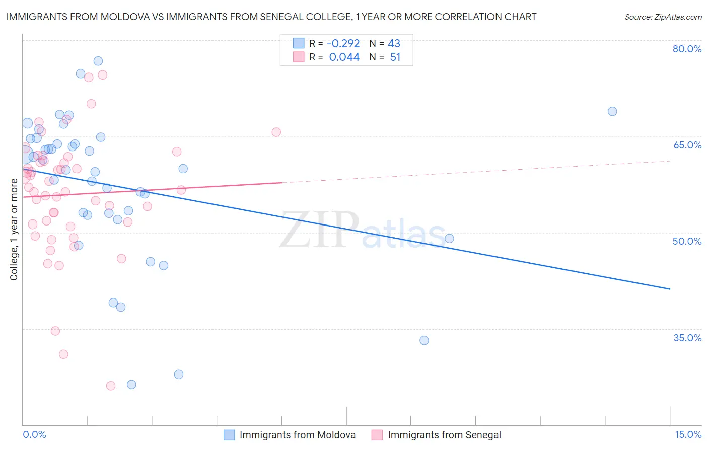 Immigrants from Moldova vs Immigrants from Senegal College, 1 year or more