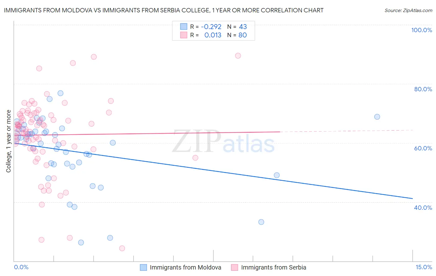Immigrants from Moldova vs Immigrants from Serbia College, 1 year or more