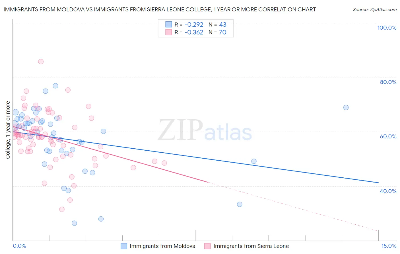 Immigrants from Moldova vs Immigrants from Sierra Leone College, 1 year or more