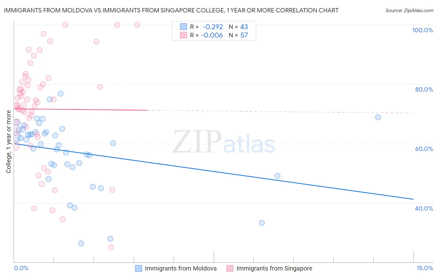 Immigrants from Moldova vs Immigrants from Singapore College, 1 year or more