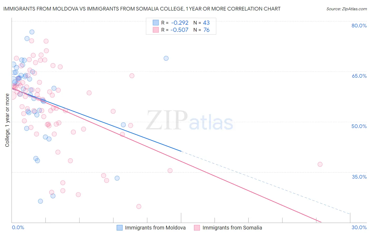 Immigrants from Moldova vs Immigrants from Somalia College, 1 year or more