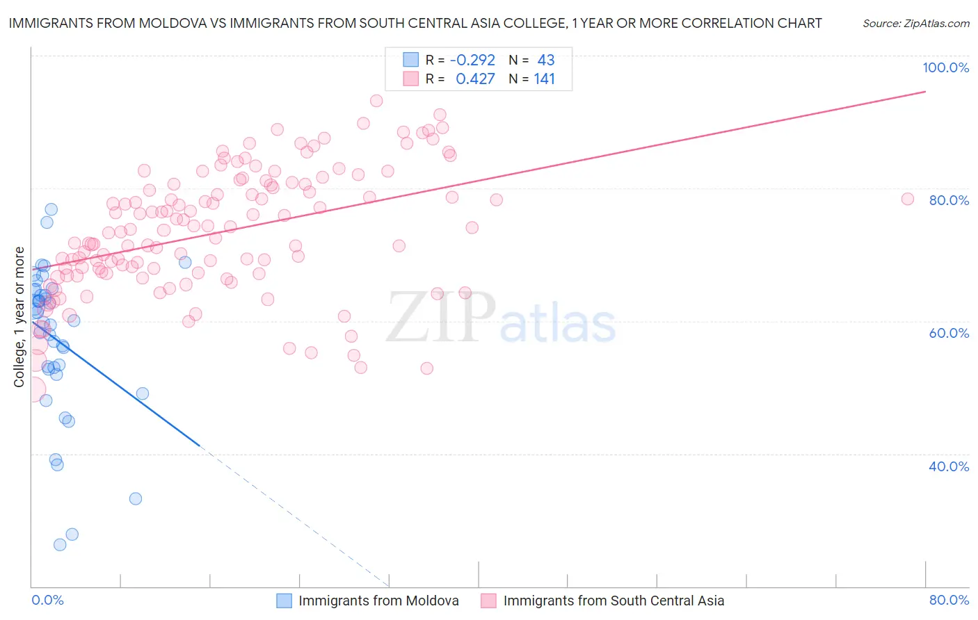 Immigrants from Moldova vs Immigrants from South Central Asia College, 1 year or more
