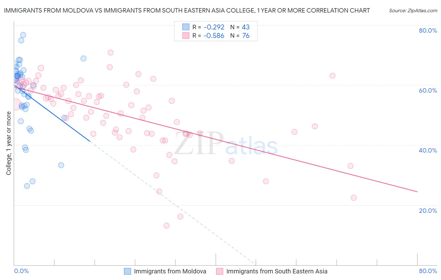 Immigrants from Moldova vs Immigrants from South Eastern Asia College, 1 year or more