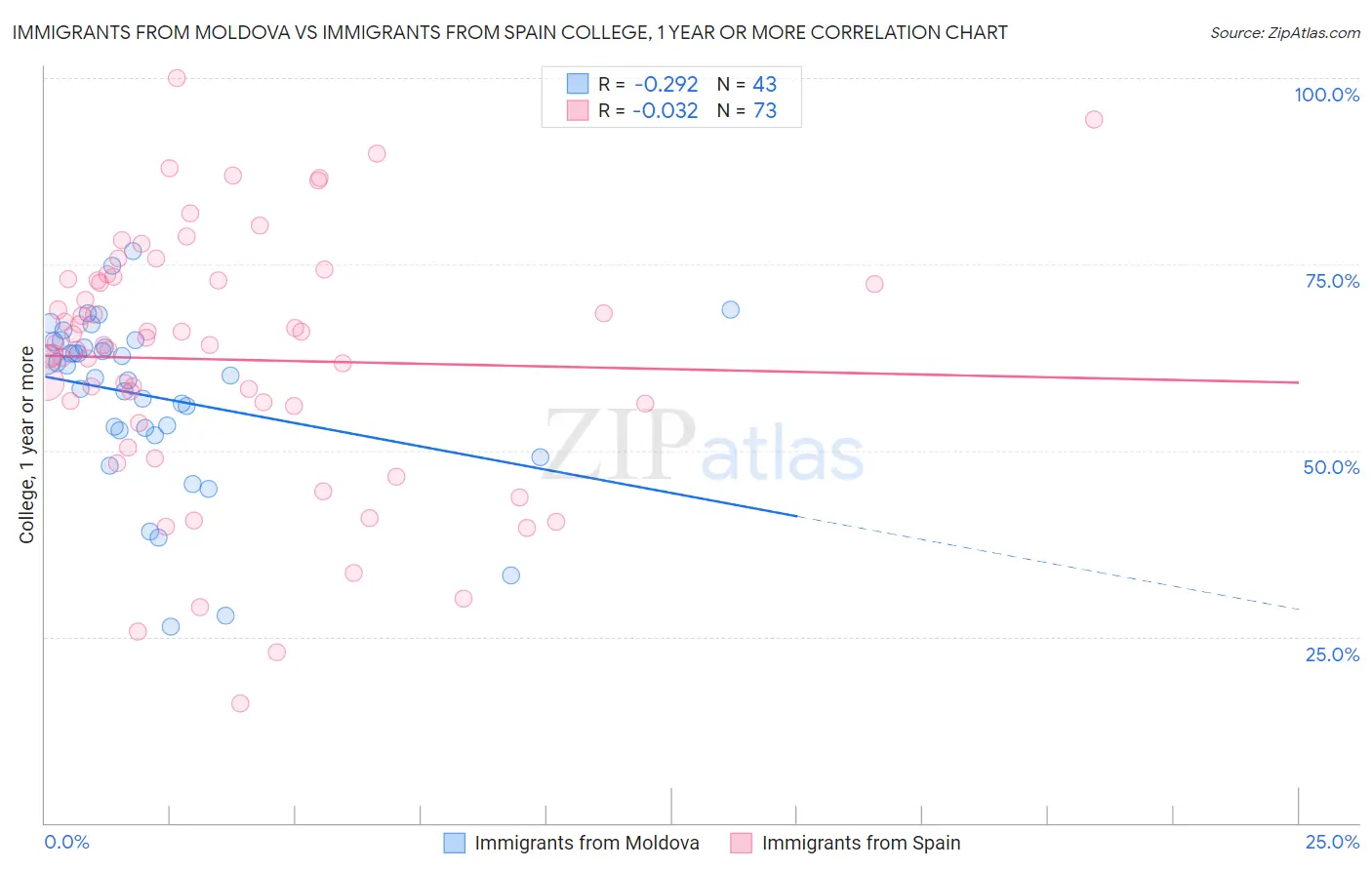 Immigrants from Moldova vs Immigrants from Spain College, 1 year or more