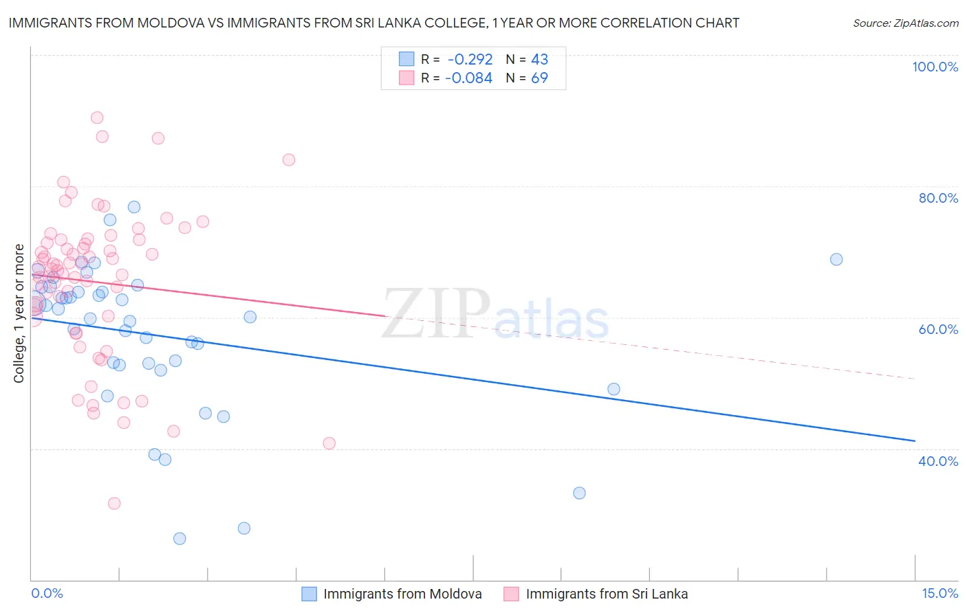 Immigrants from Moldova vs Immigrants from Sri Lanka College, 1 year or more