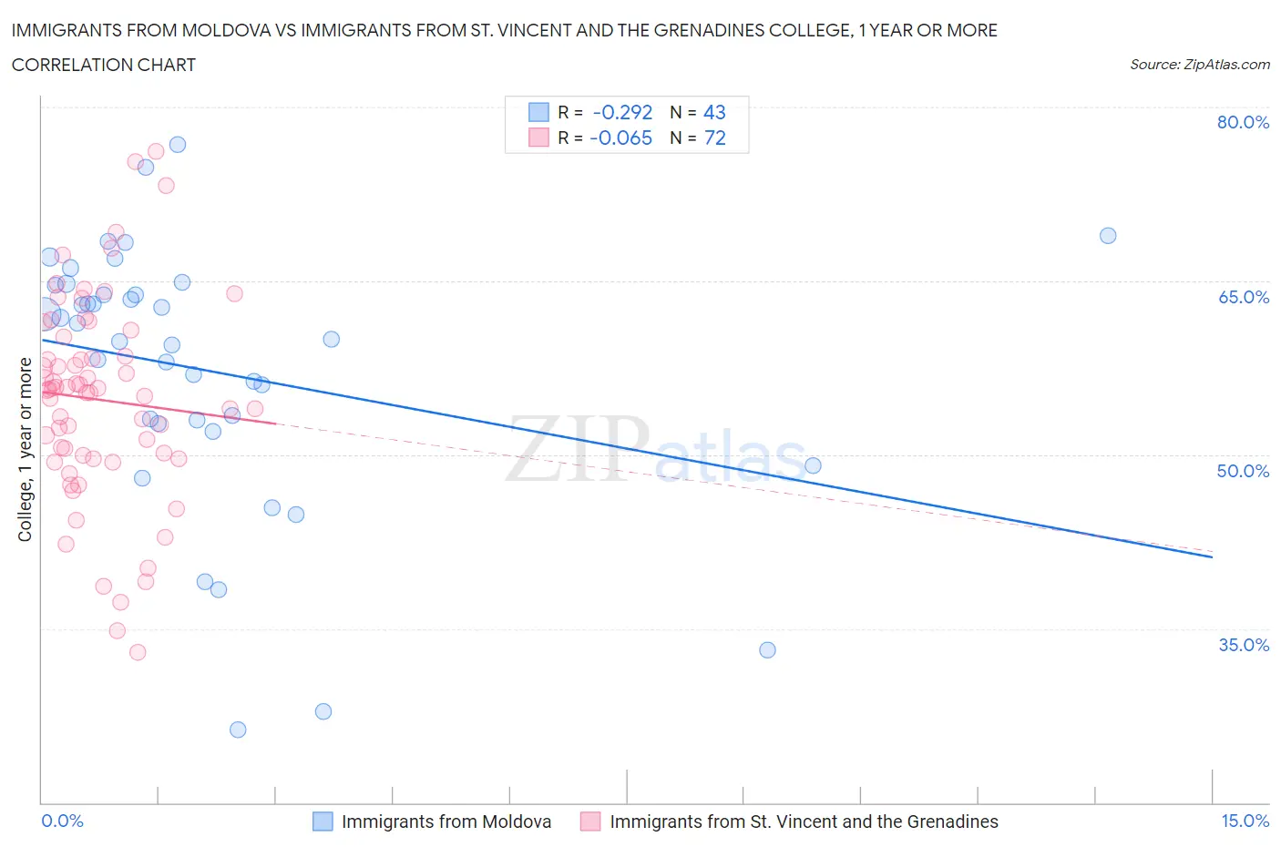 Immigrants from Moldova vs Immigrants from St. Vincent and the Grenadines College, 1 year or more