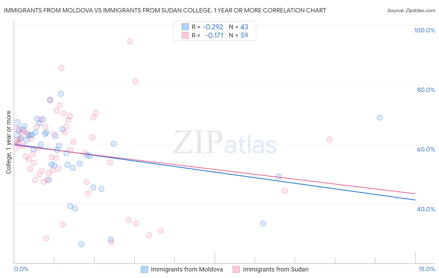 Immigrants from Moldova vs Immigrants from Sudan College, 1 year or more