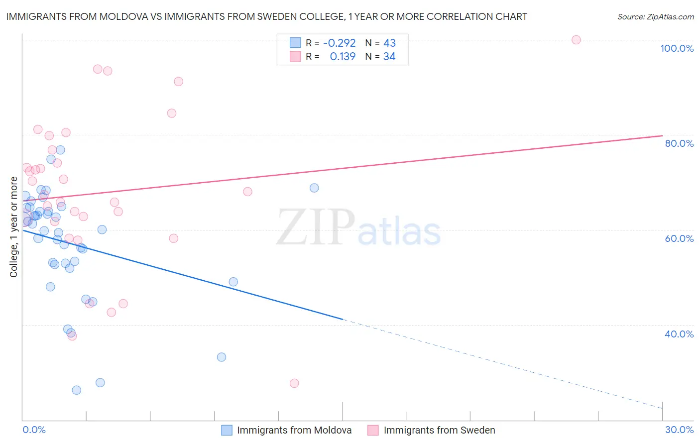 Immigrants from Moldova vs Immigrants from Sweden College, 1 year or more