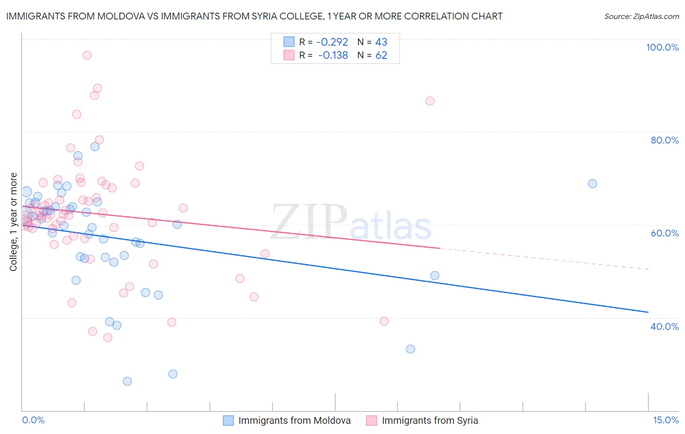 Immigrants from Moldova vs Immigrants from Syria College, 1 year or more