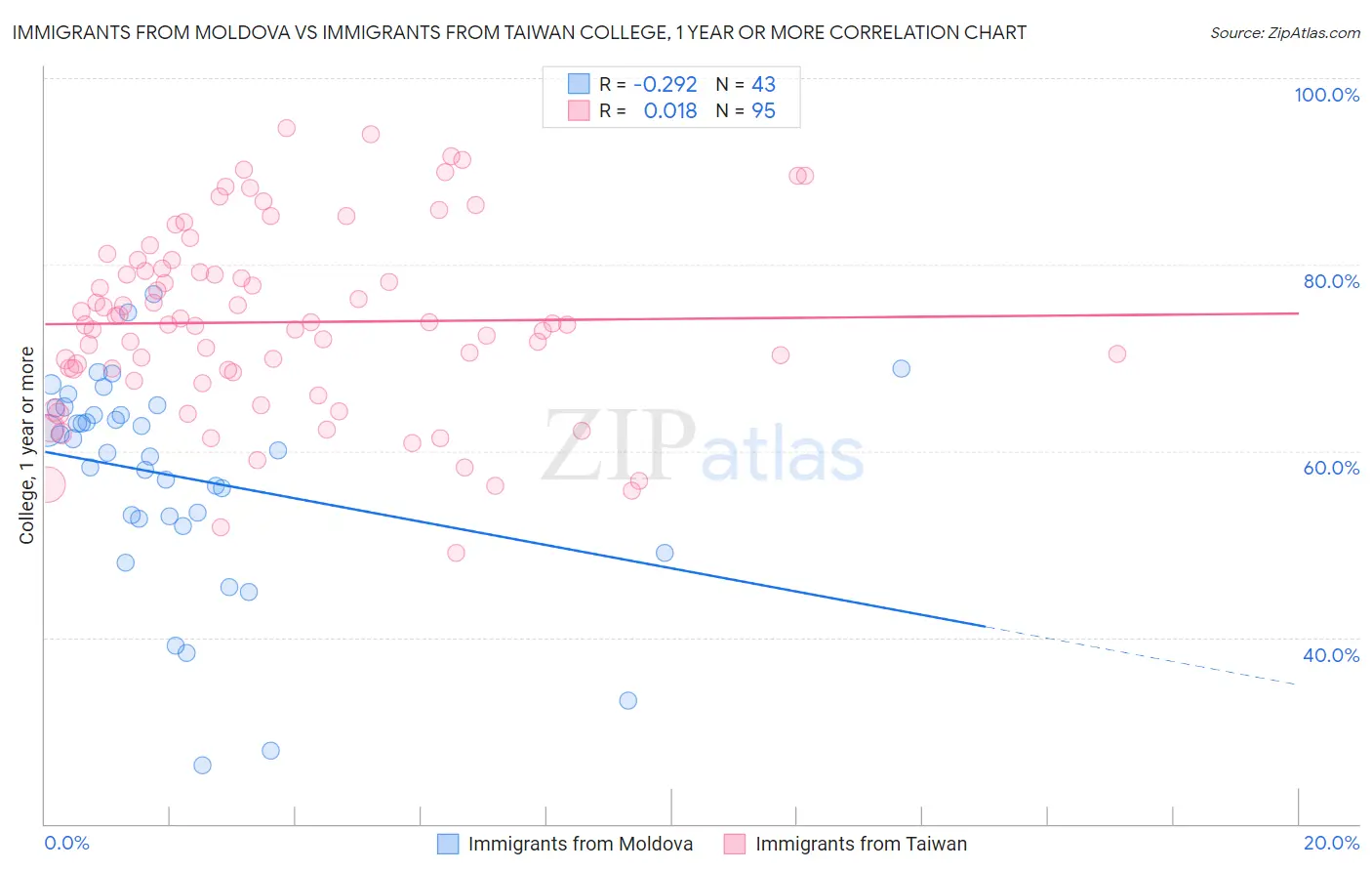 Immigrants from Moldova vs Immigrants from Taiwan College, 1 year or more