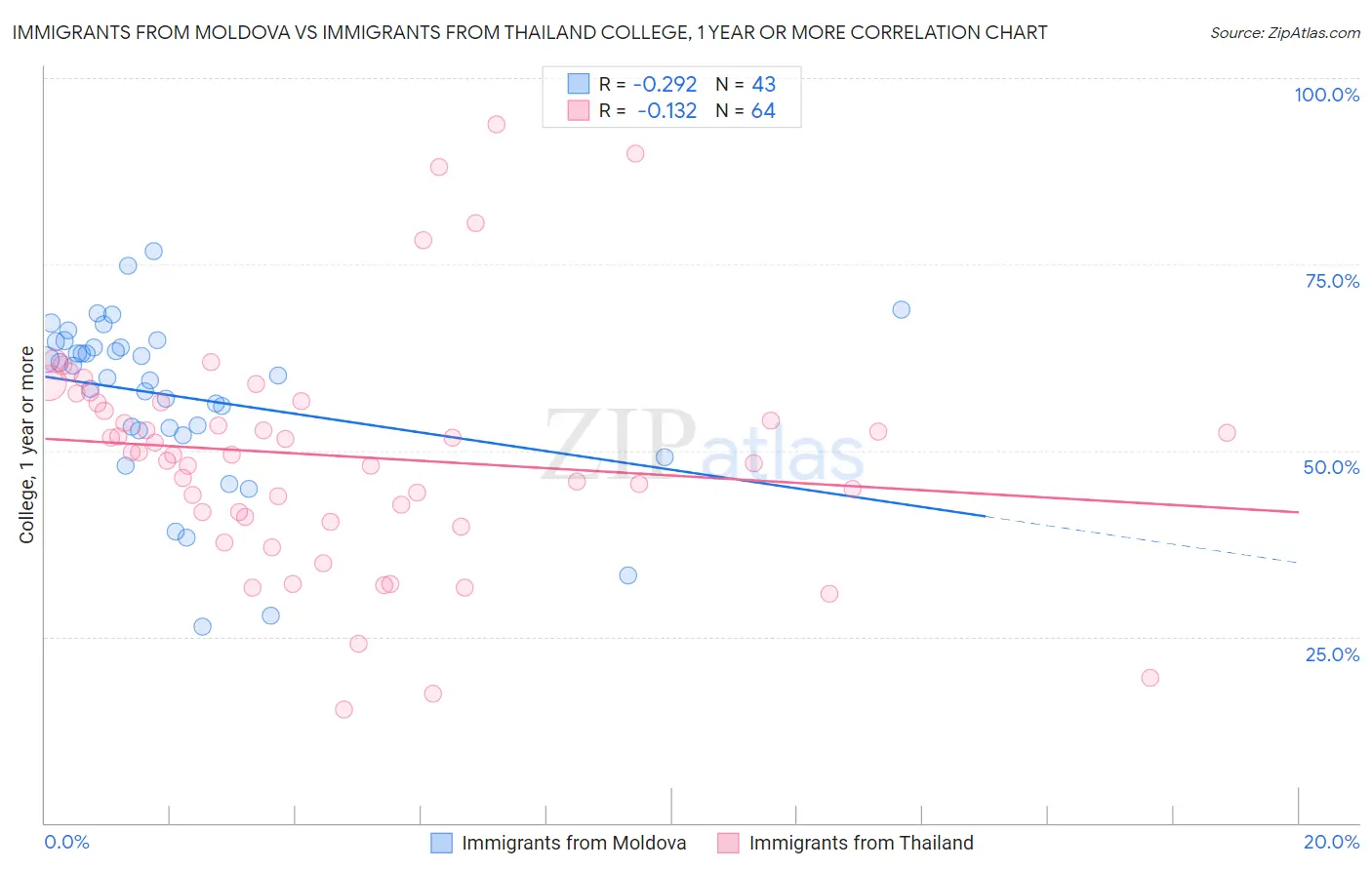 Immigrants from Moldova vs Immigrants from Thailand College, 1 year or more