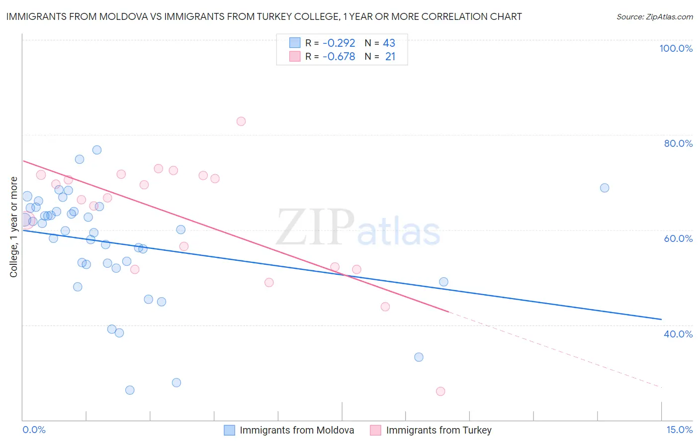 Immigrants from Moldova vs Immigrants from Turkey College, 1 year or more