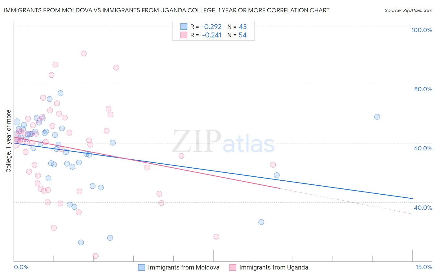 Immigrants from Moldova vs Immigrants from Uganda College, 1 year or more