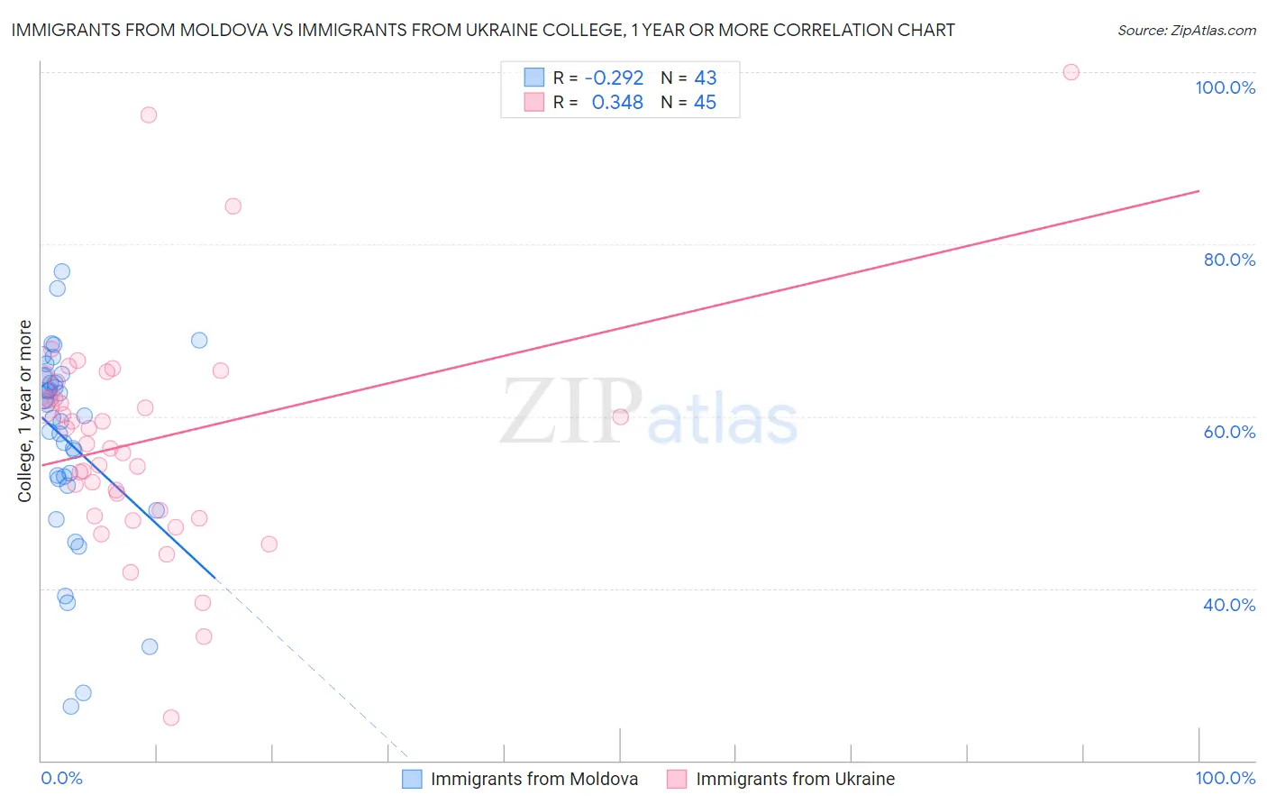 Immigrants from Moldova vs Immigrants from Ukraine College, 1 year or more