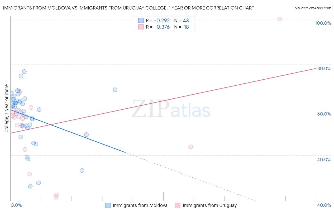 Immigrants from Moldova vs Immigrants from Uruguay College, 1 year or more