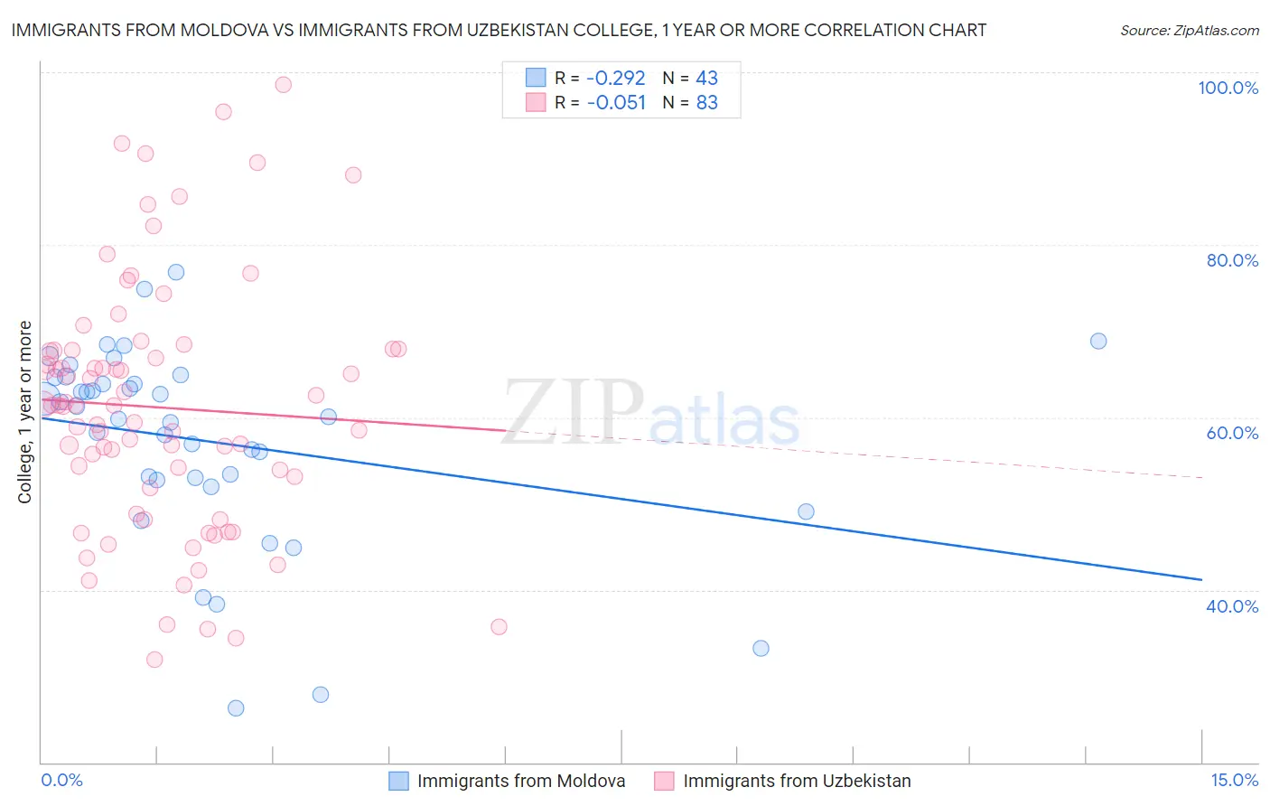 Immigrants from Moldova vs Immigrants from Uzbekistan College, 1 year or more