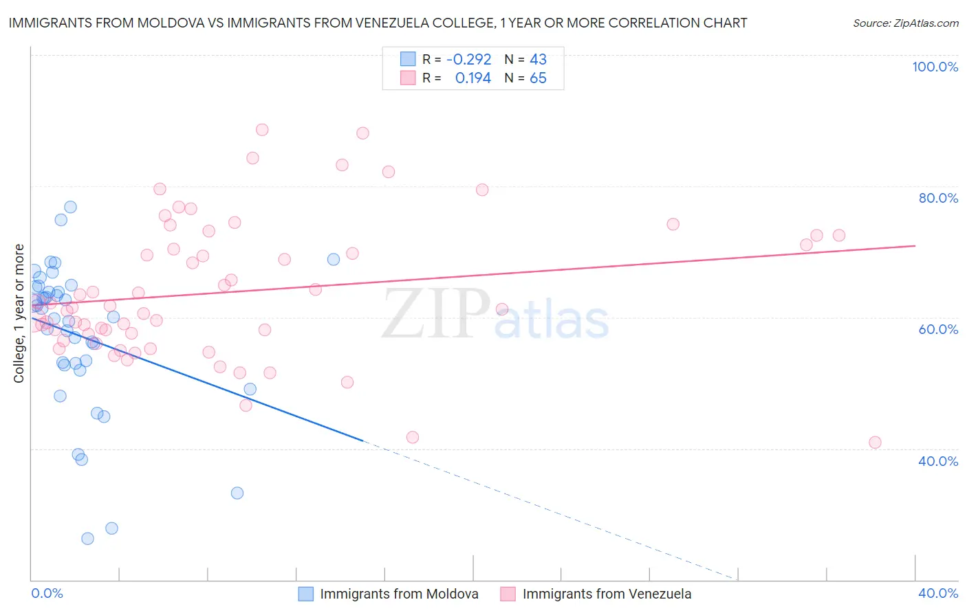 Immigrants from Moldova vs Immigrants from Venezuela College, 1 year or more