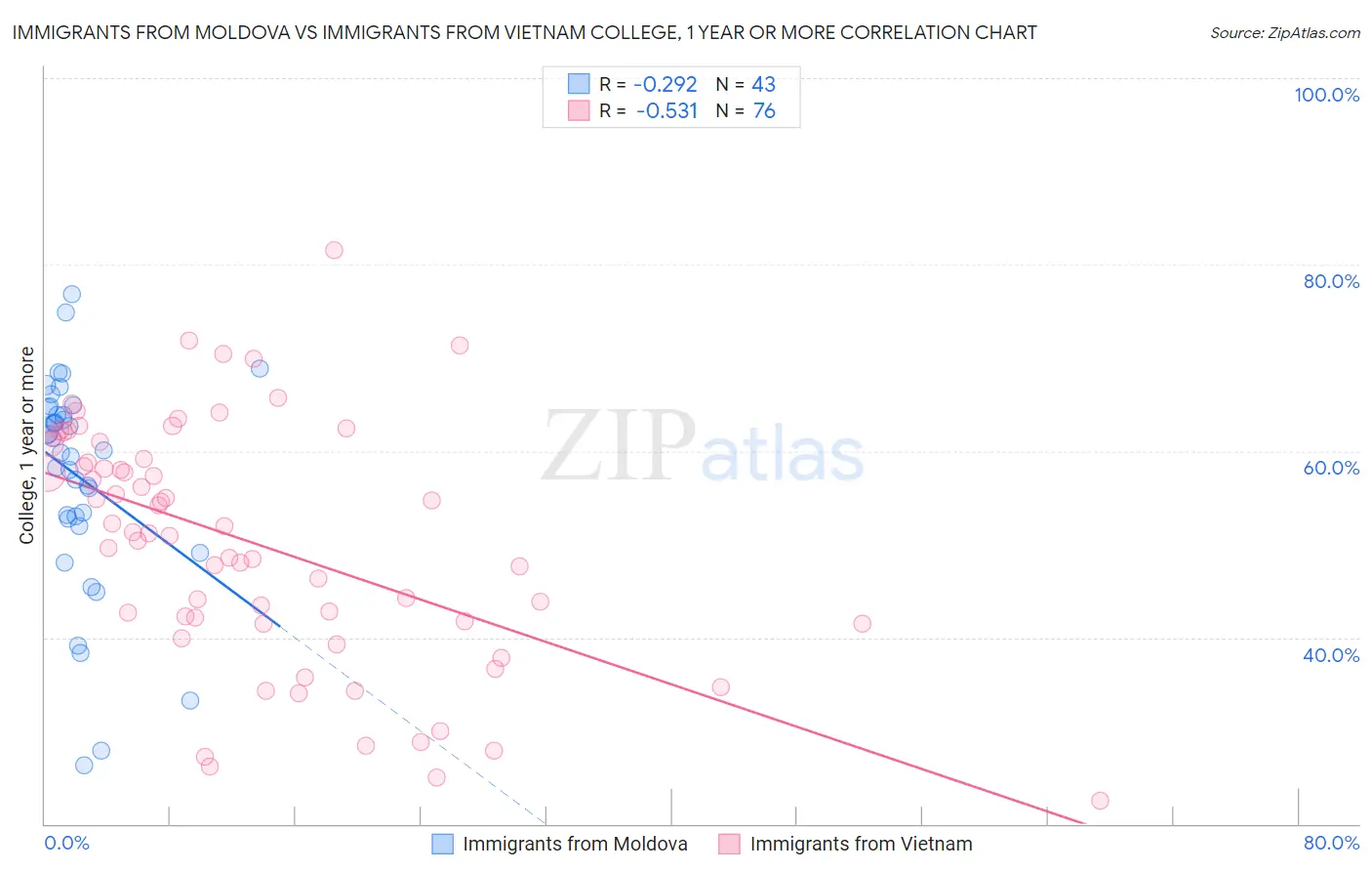 Immigrants from Moldova vs Immigrants from Vietnam College, 1 year or more