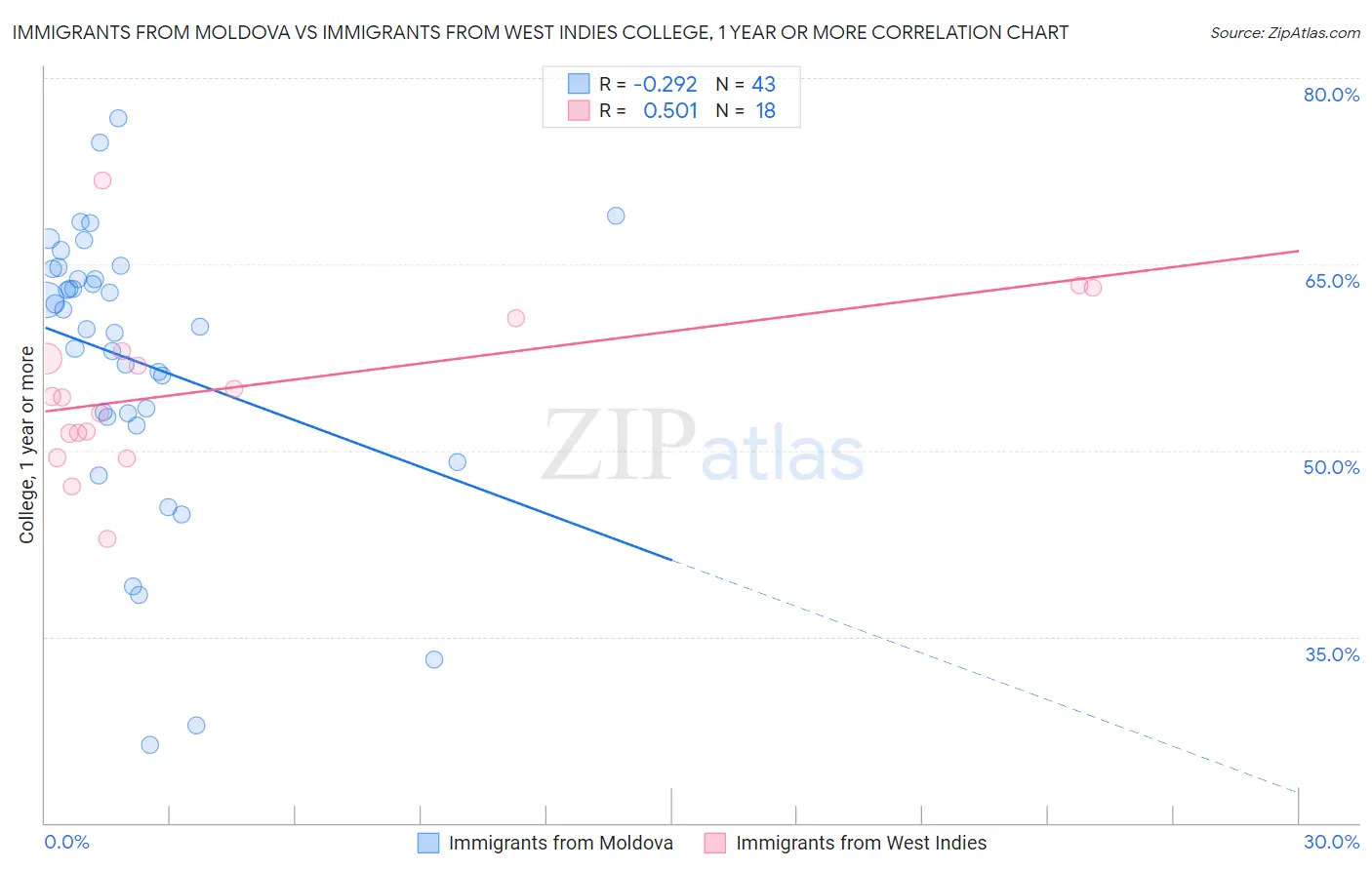 Immigrants from Moldova vs Immigrants from West Indies College, 1 year or more
