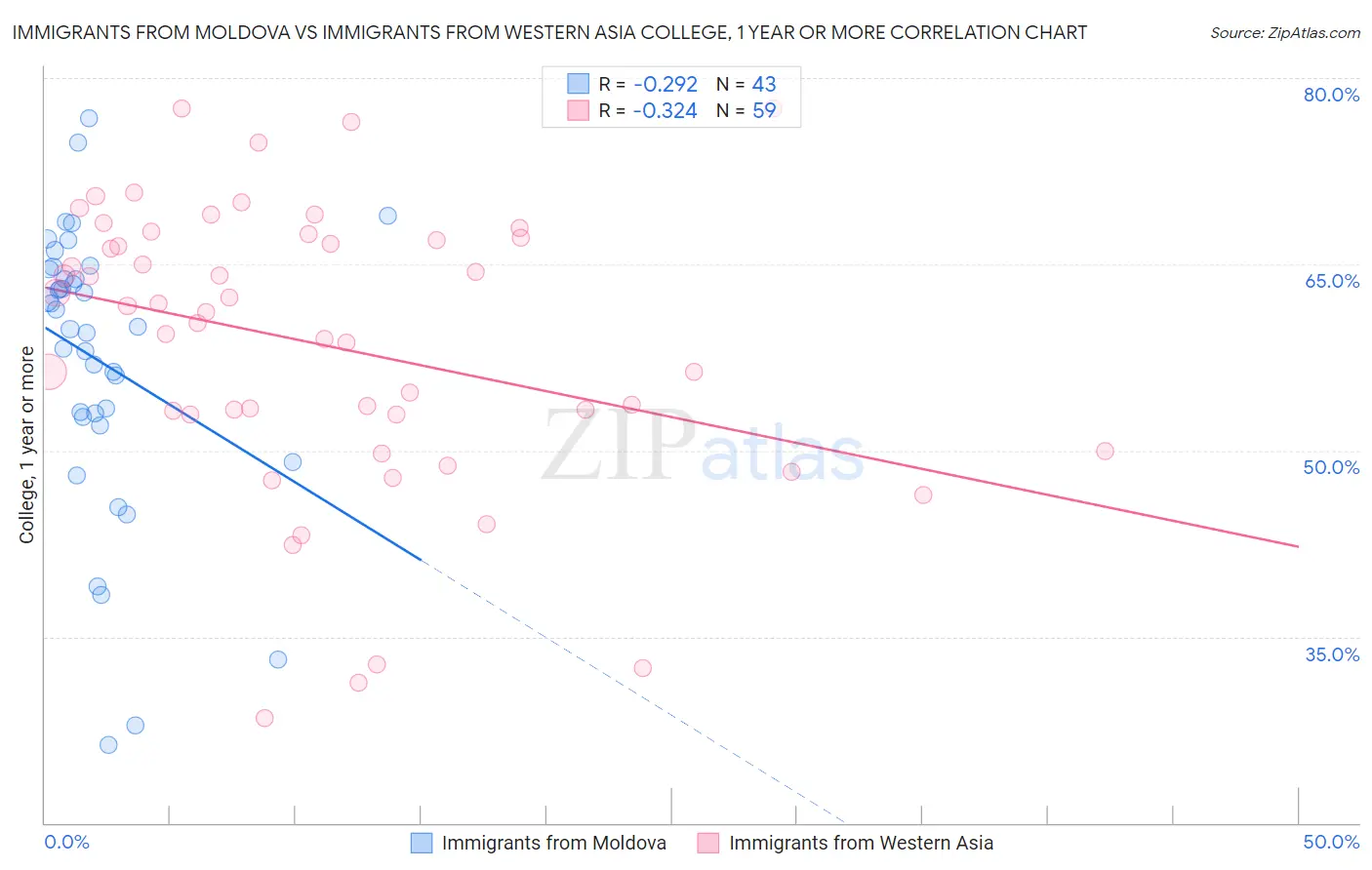 Immigrants from Moldova vs Immigrants from Western Asia College, 1 year or more