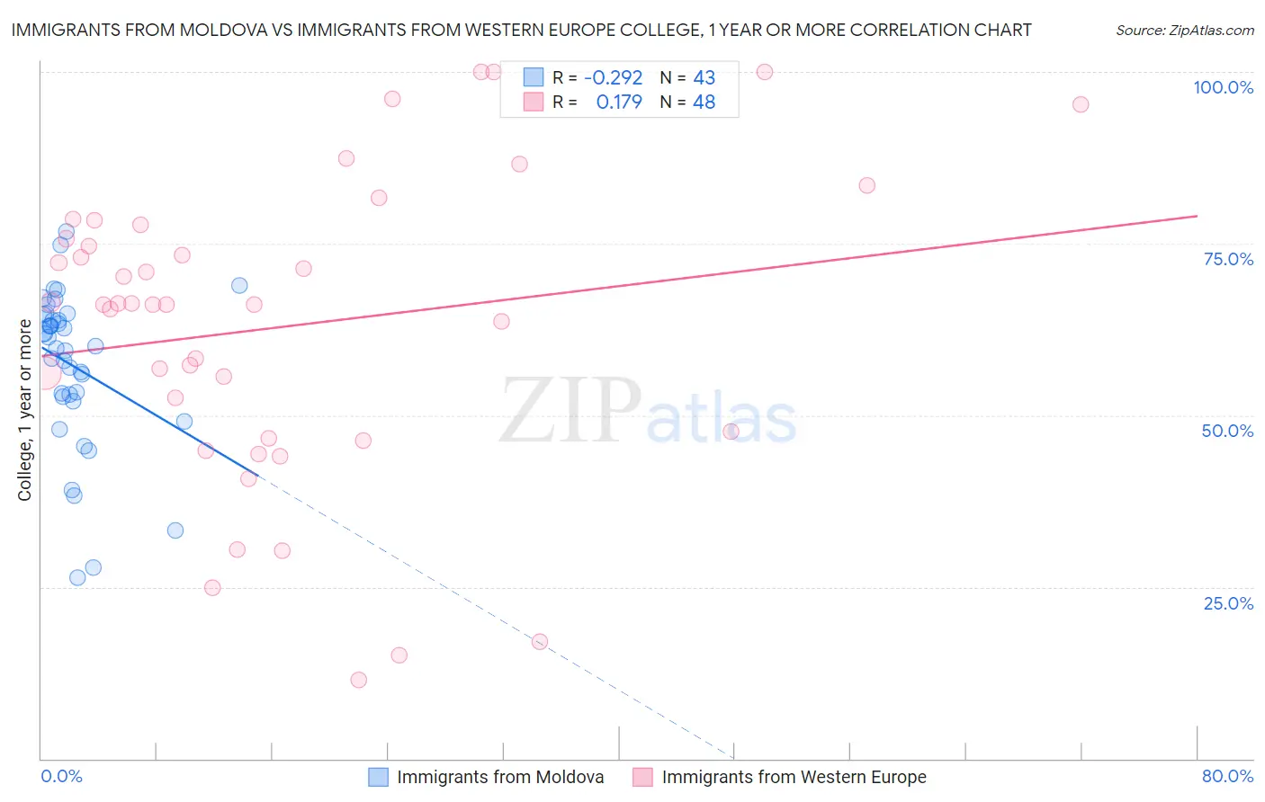 Immigrants from Moldova vs Immigrants from Western Europe College, 1 year or more