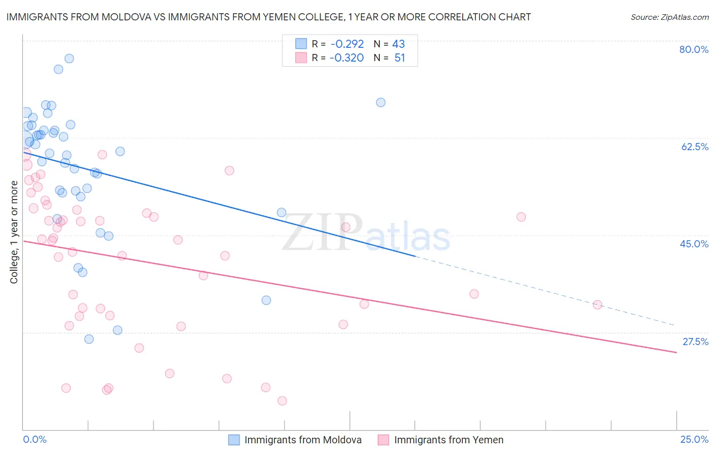 Immigrants from Moldova vs Immigrants from Yemen College, 1 year or more