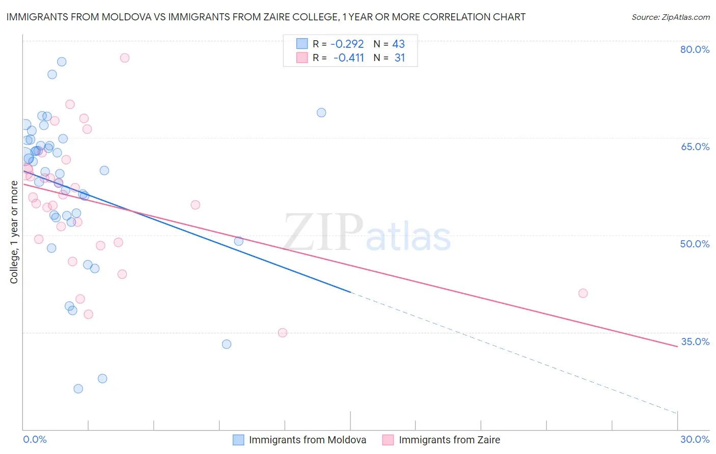 Immigrants from Moldova vs Immigrants from Zaire College, 1 year or more