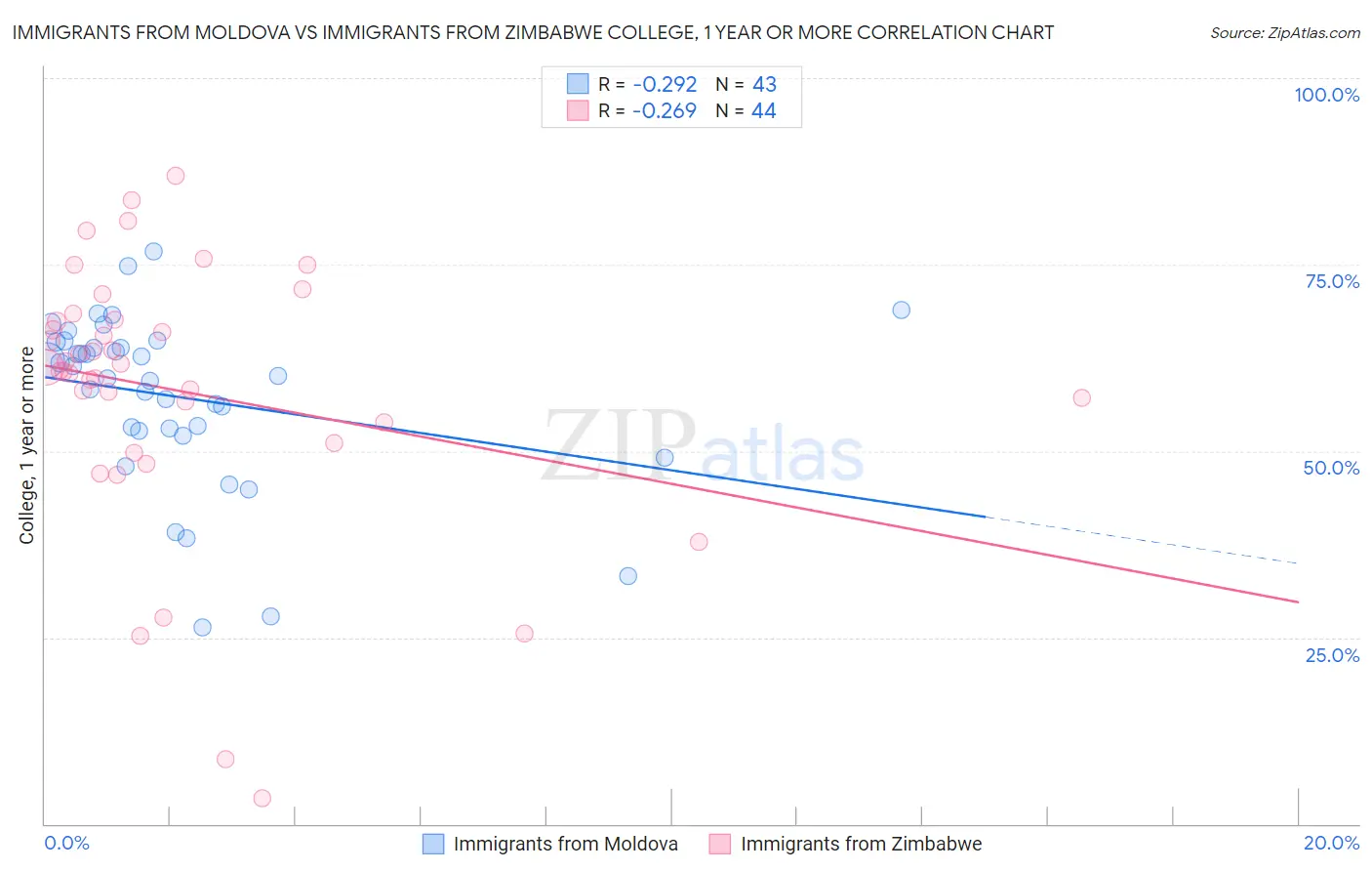 Immigrants from Moldova vs Immigrants from Zimbabwe College, 1 year or more