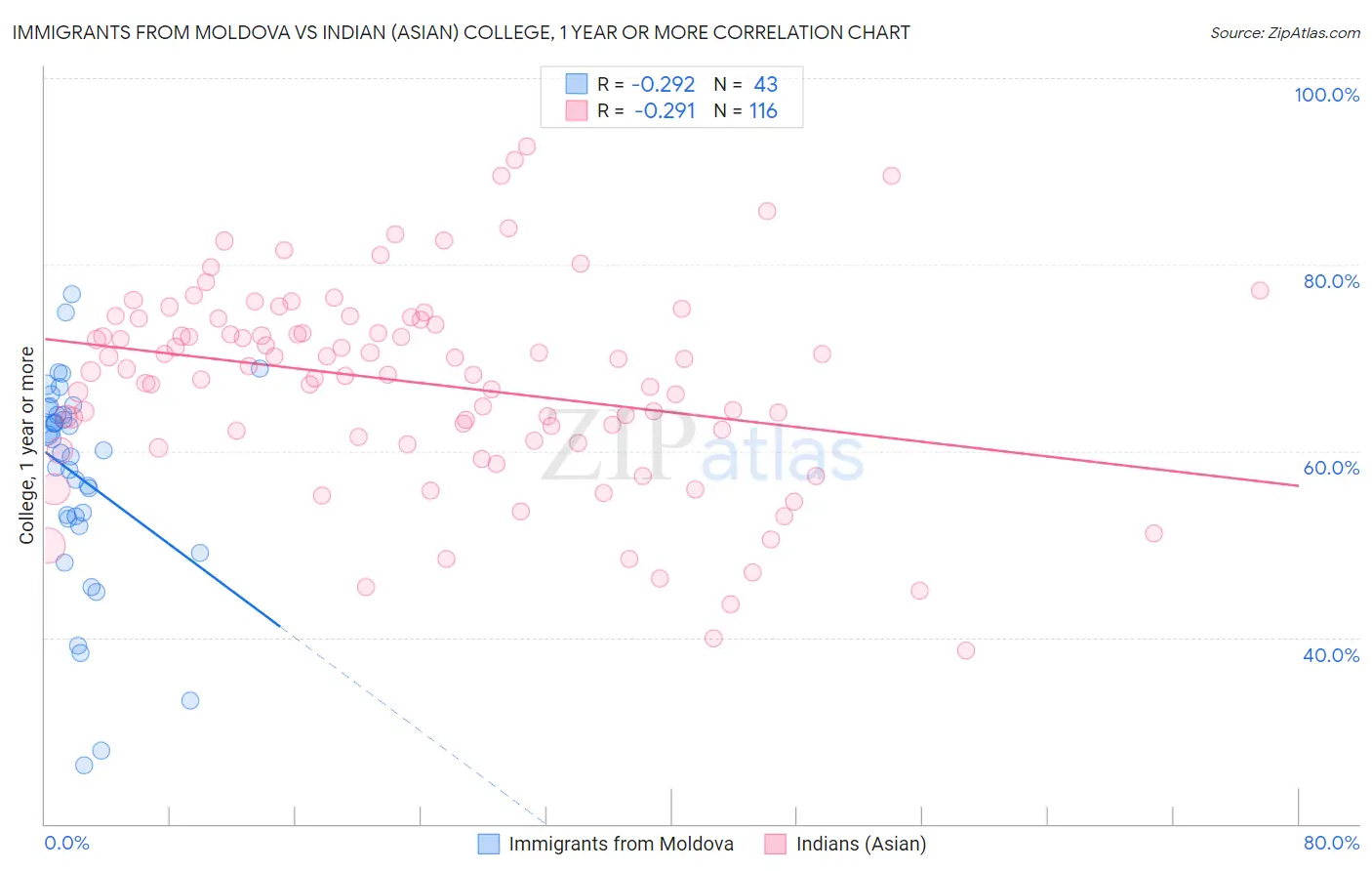 Immigrants from Moldova vs Indian (Asian) College, 1 year or more