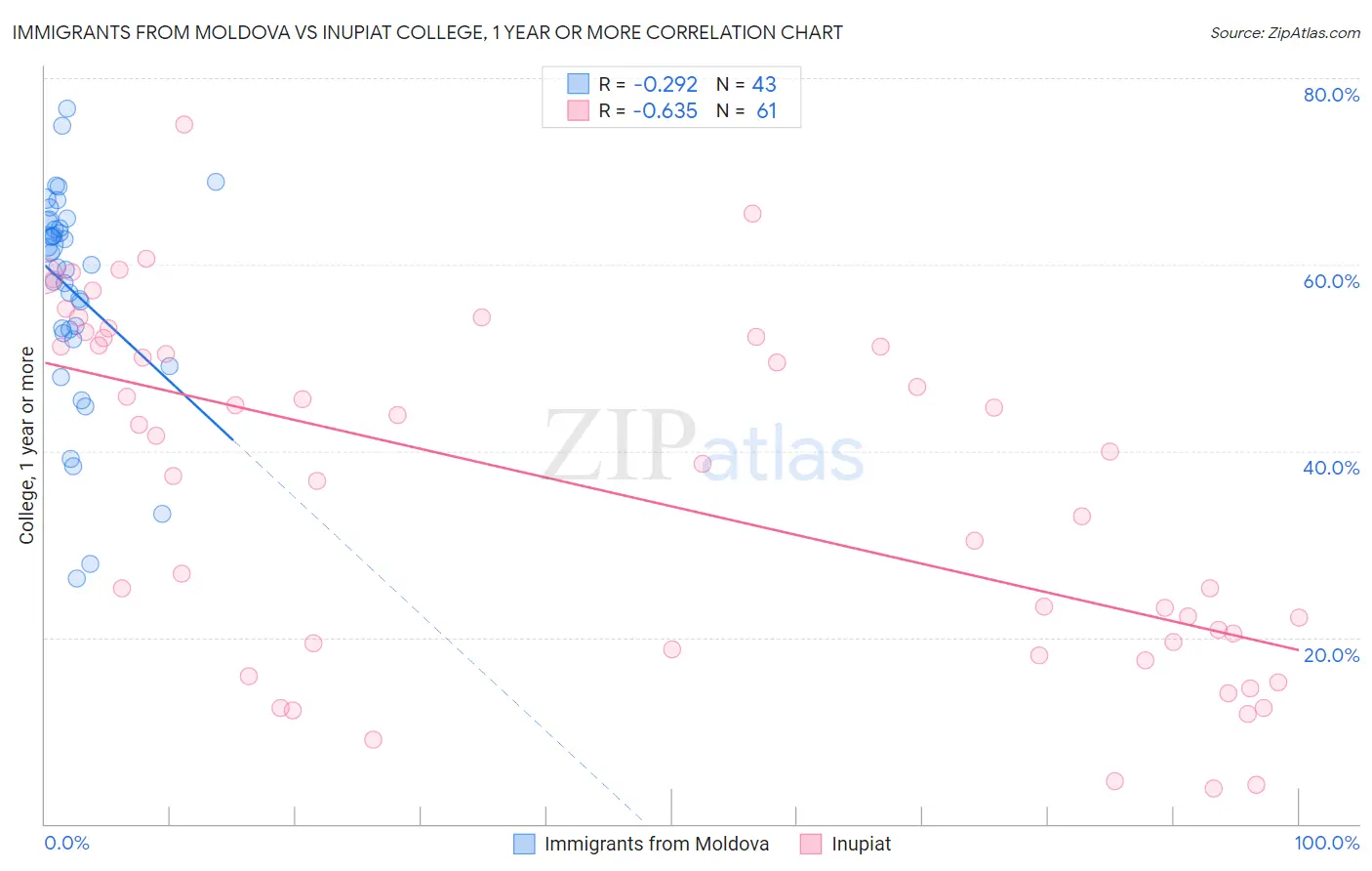 Immigrants from Moldova vs Inupiat College, 1 year or more