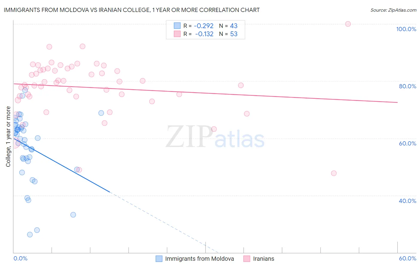 Immigrants from Moldova vs Iranian College, 1 year or more