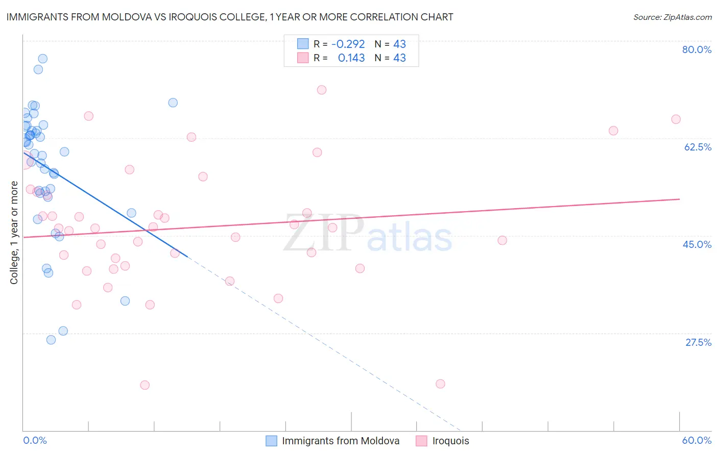 Immigrants from Moldova vs Iroquois College, 1 year or more