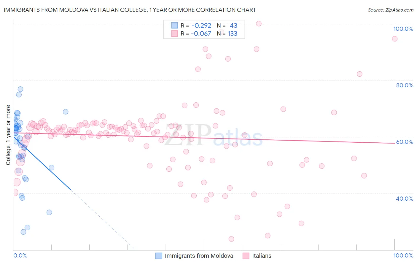 Immigrants from Moldova vs Italian College, 1 year or more
