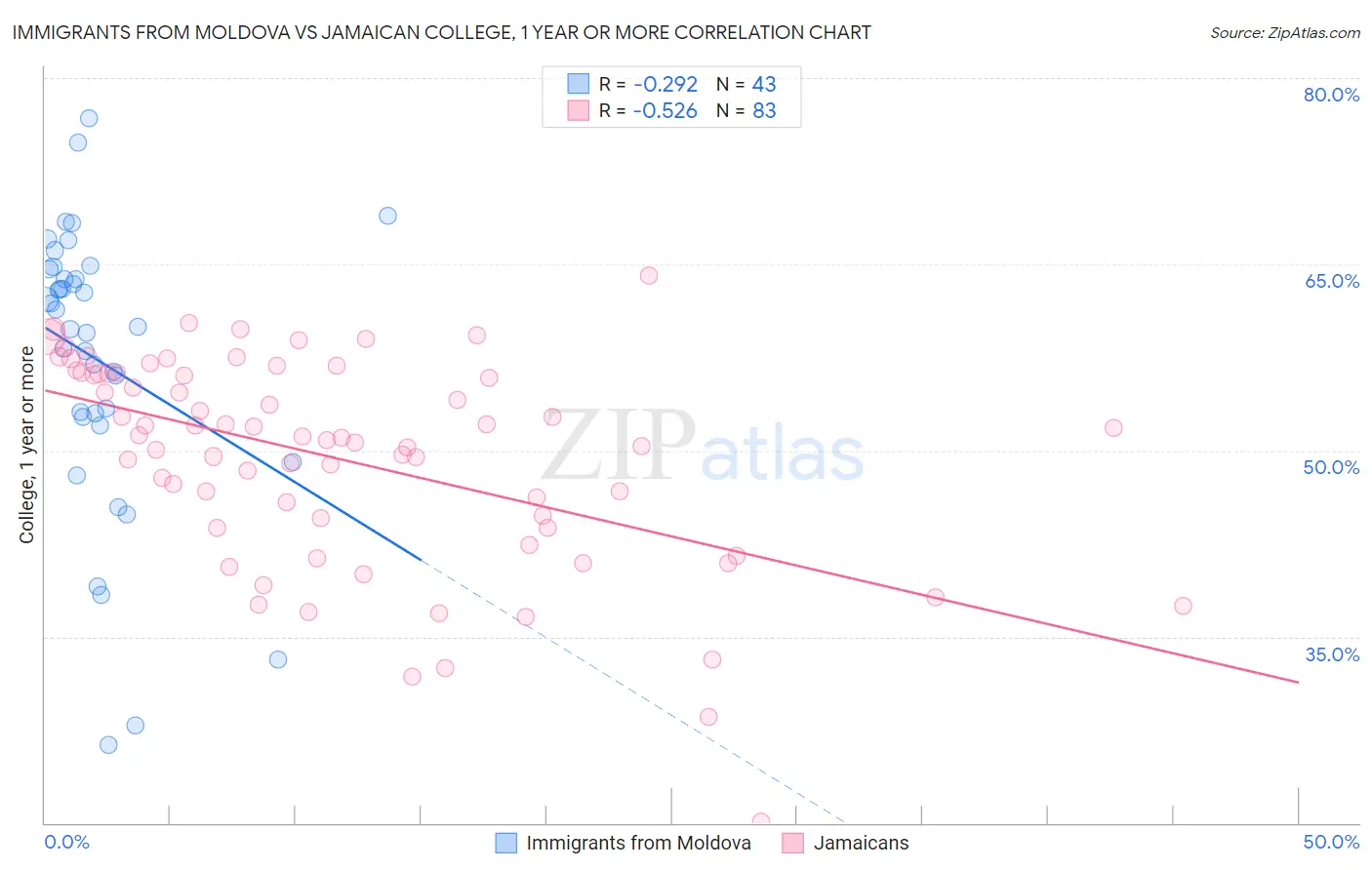 Immigrants from Moldova vs Jamaican College, 1 year or more