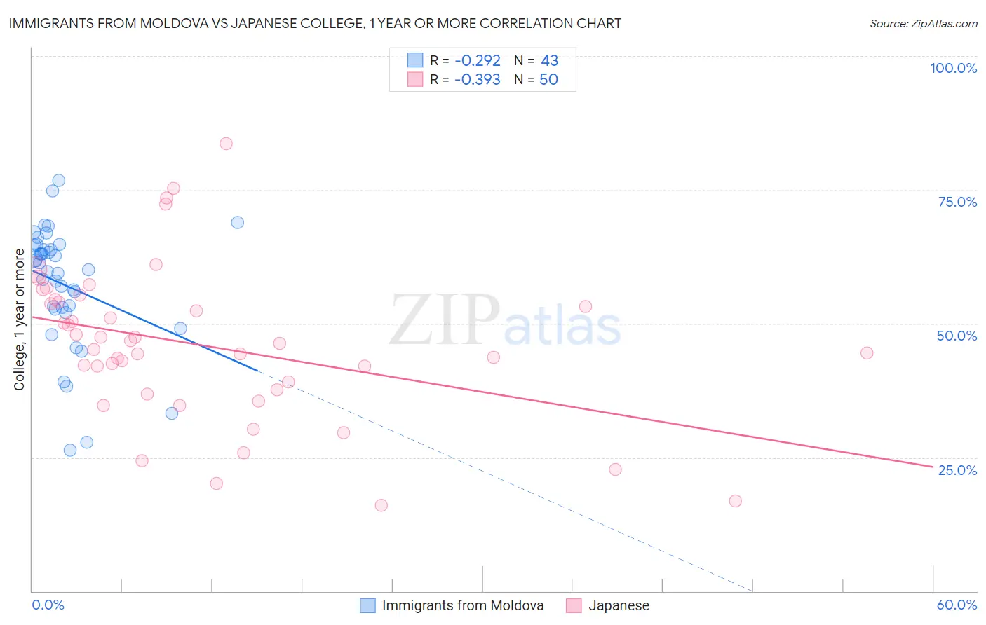 Immigrants from Moldova vs Japanese College, 1 year or more