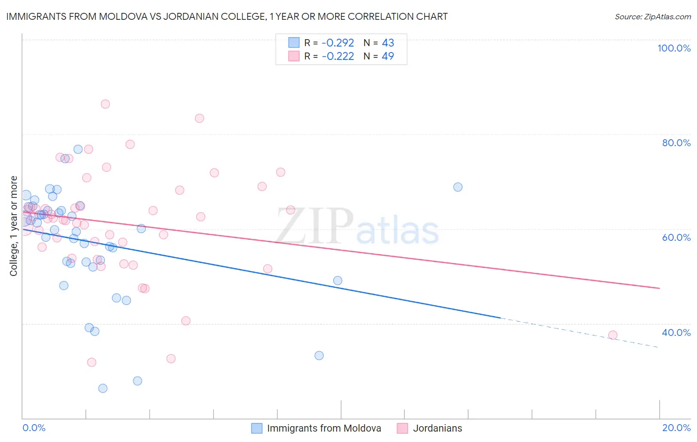 Immigrants from Moldova vs Jordanian College, 1 year or more