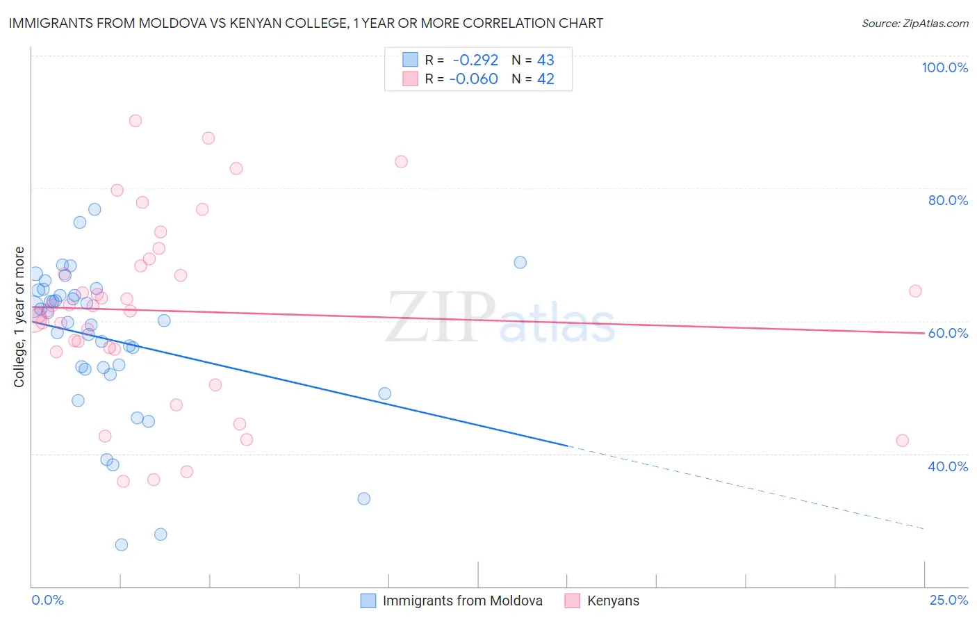 Immigrants from Moldova vs Kenyan College, 1 year or more