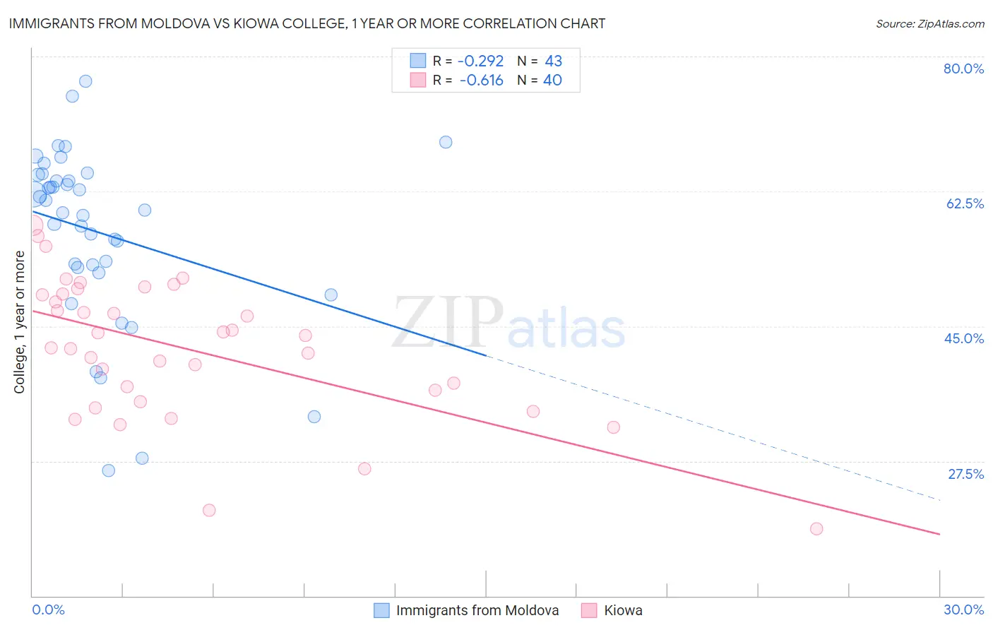 Immigrants from Moldova vs Kiowa College, 1 year or more