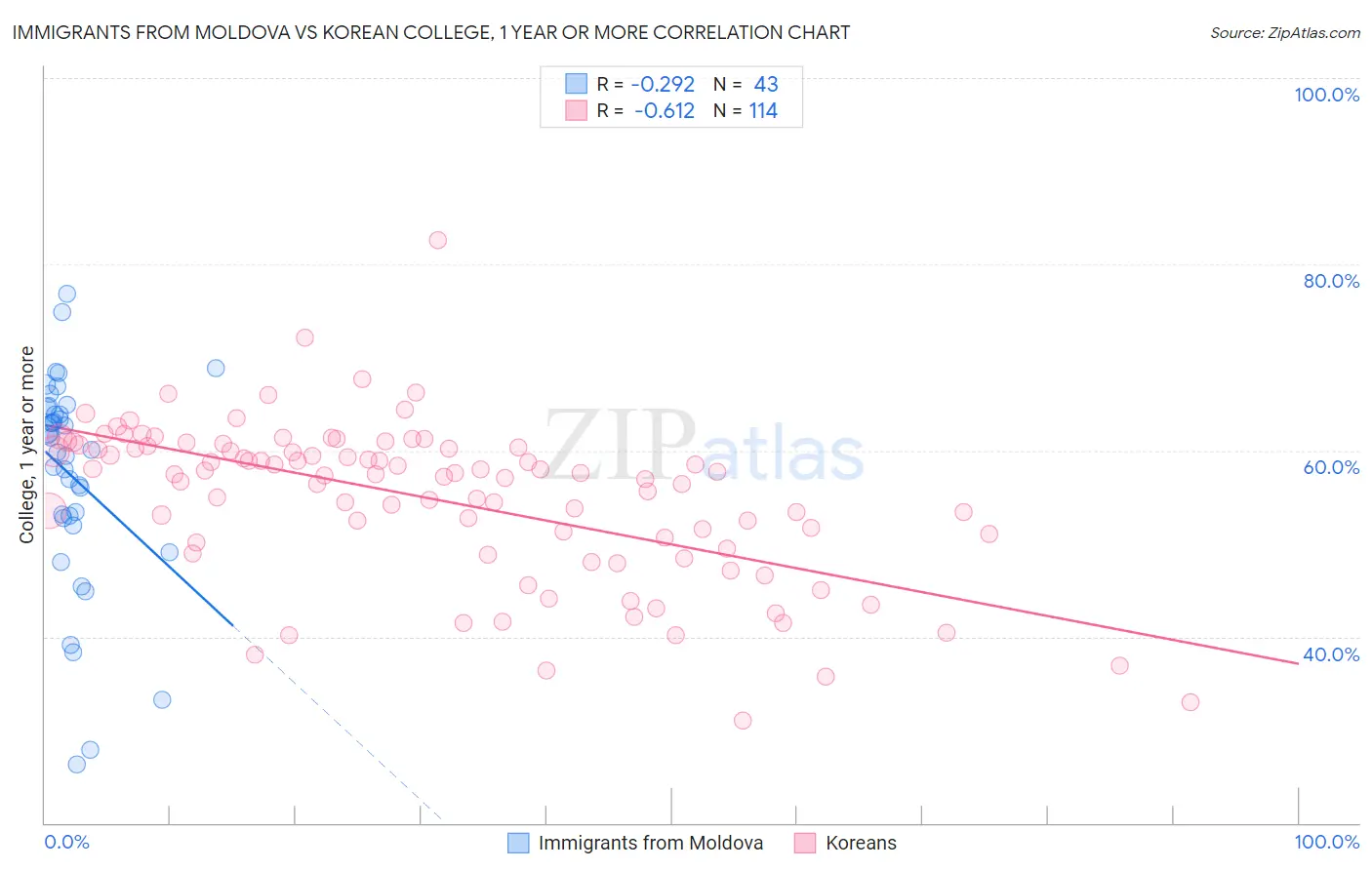 Immigrants from Moldova vs Korean College, 1 year or more