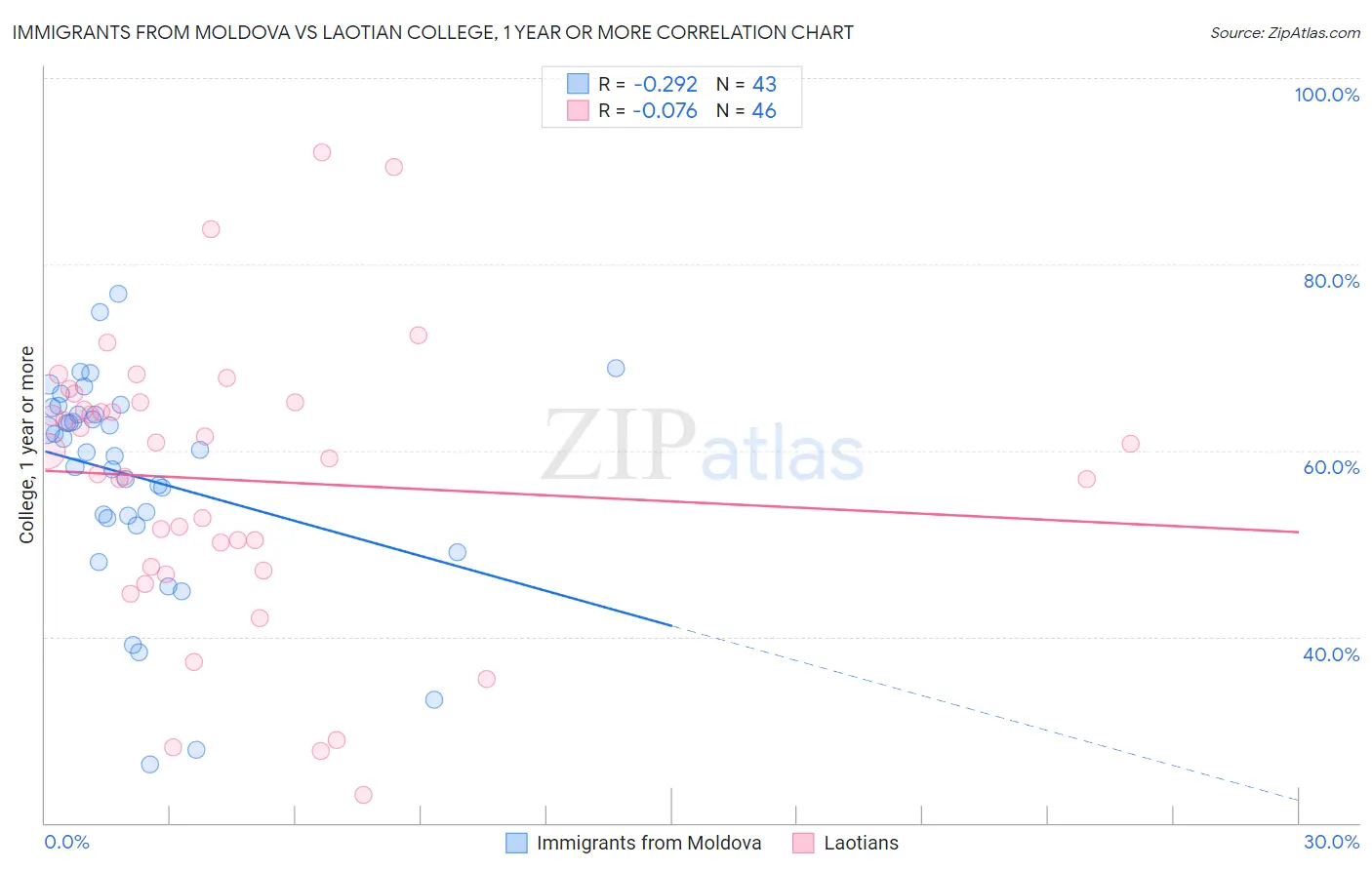 Immigrants from Moldova vs Laotian College, 1 year or more