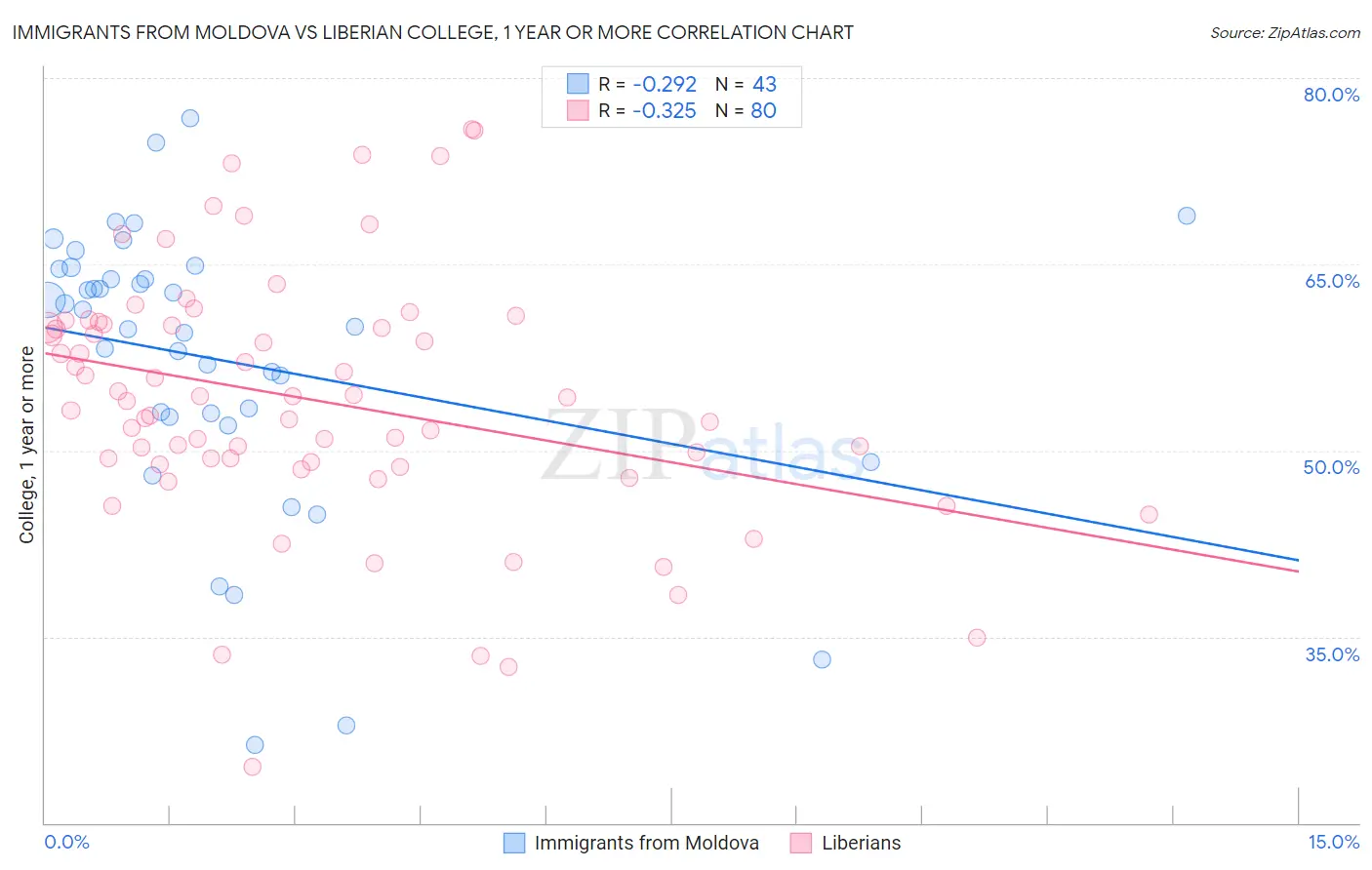 Immigrants from Moldova vs Liberian College, 1 year or more